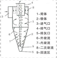 旋風(fēng)分離器1