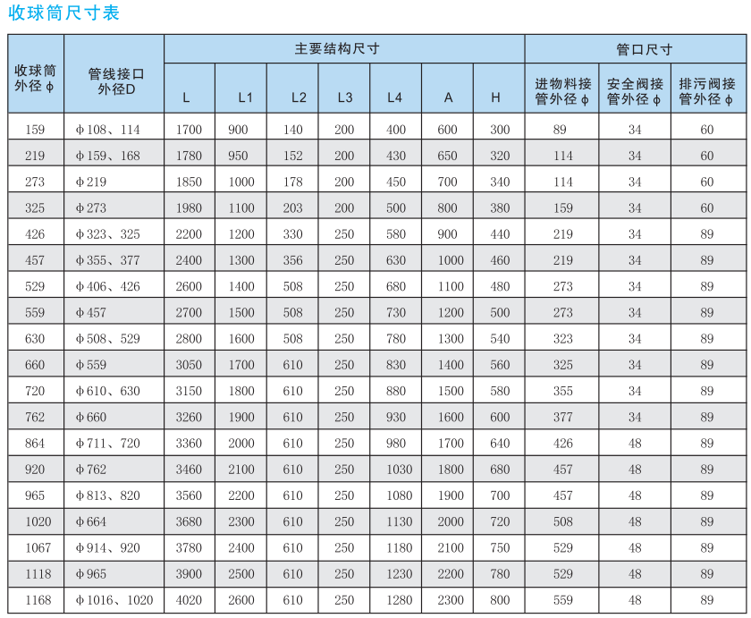 清管收發(fā)球裝置3