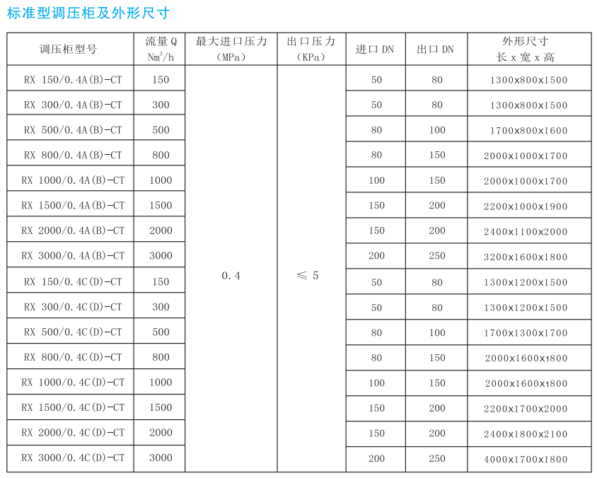 區(qū)域調(diào)壓柜2